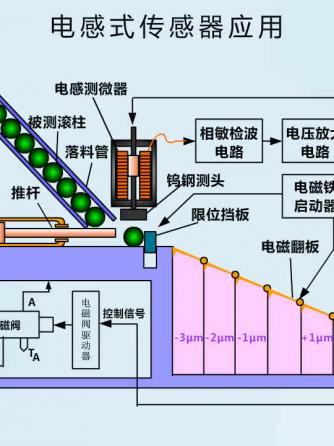 传感器,检测技术,电感式传感器