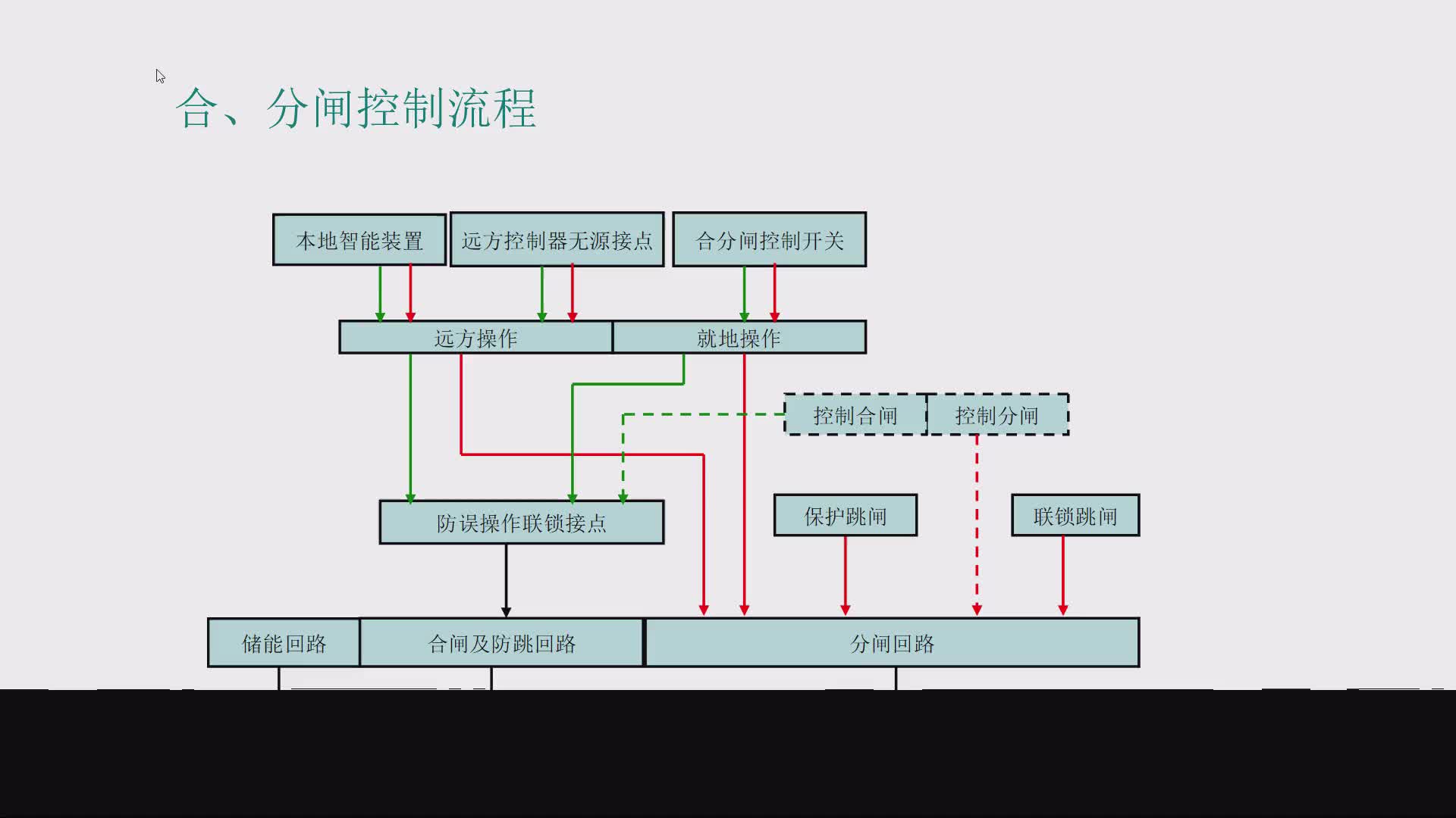 开关分、合闸控制流程，其控制电路是如何防跳及保护综保装置的？#硬声创作季 