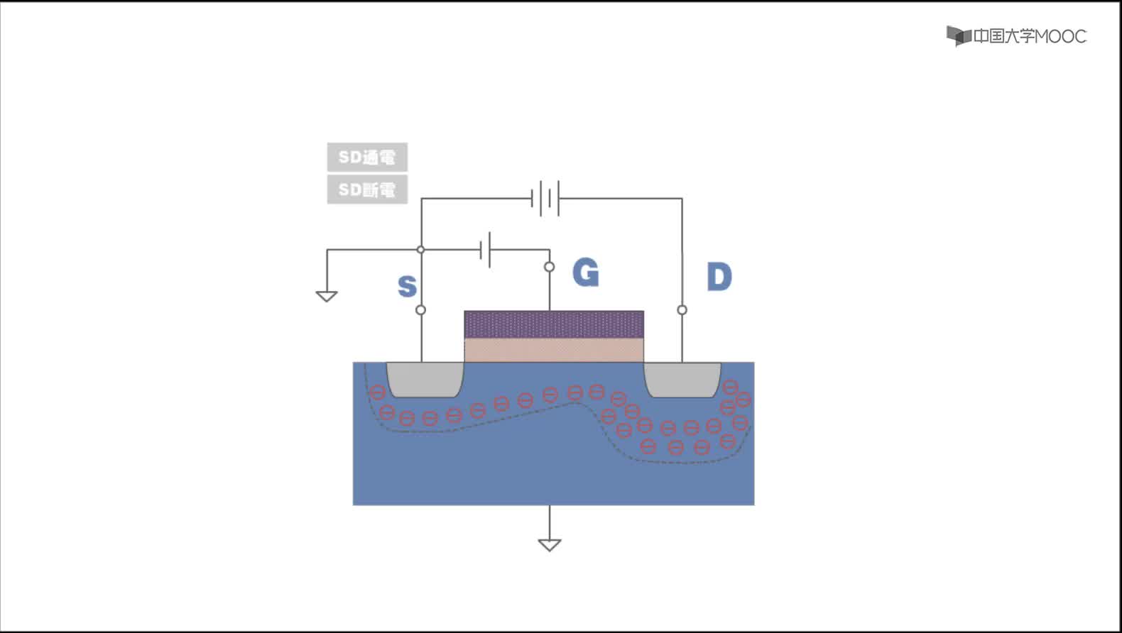 半导体器件物理：动画：MOS管的SD导通#半导体  