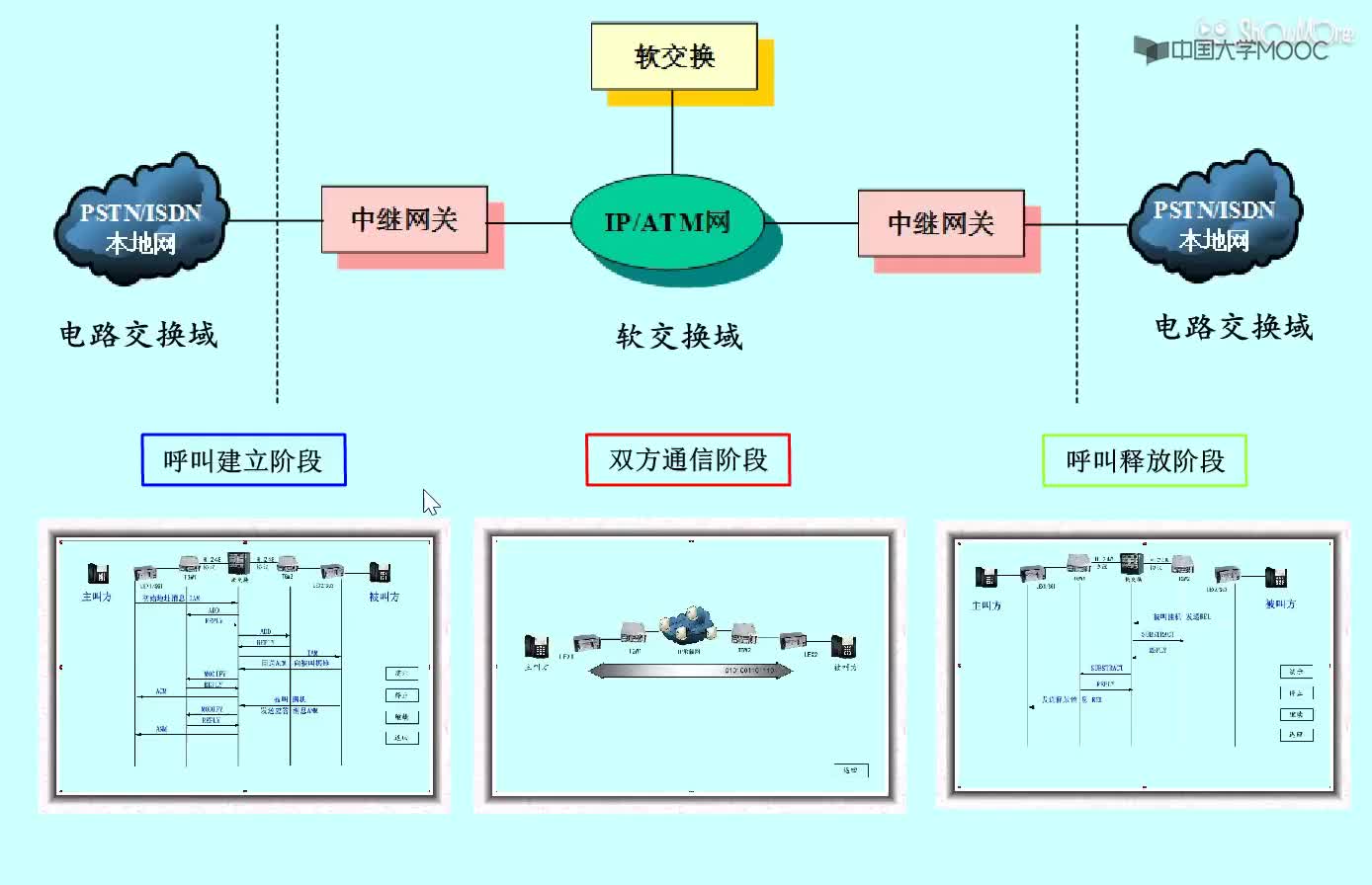 现代通信技术：通信示例-软交换通信#通信技术  