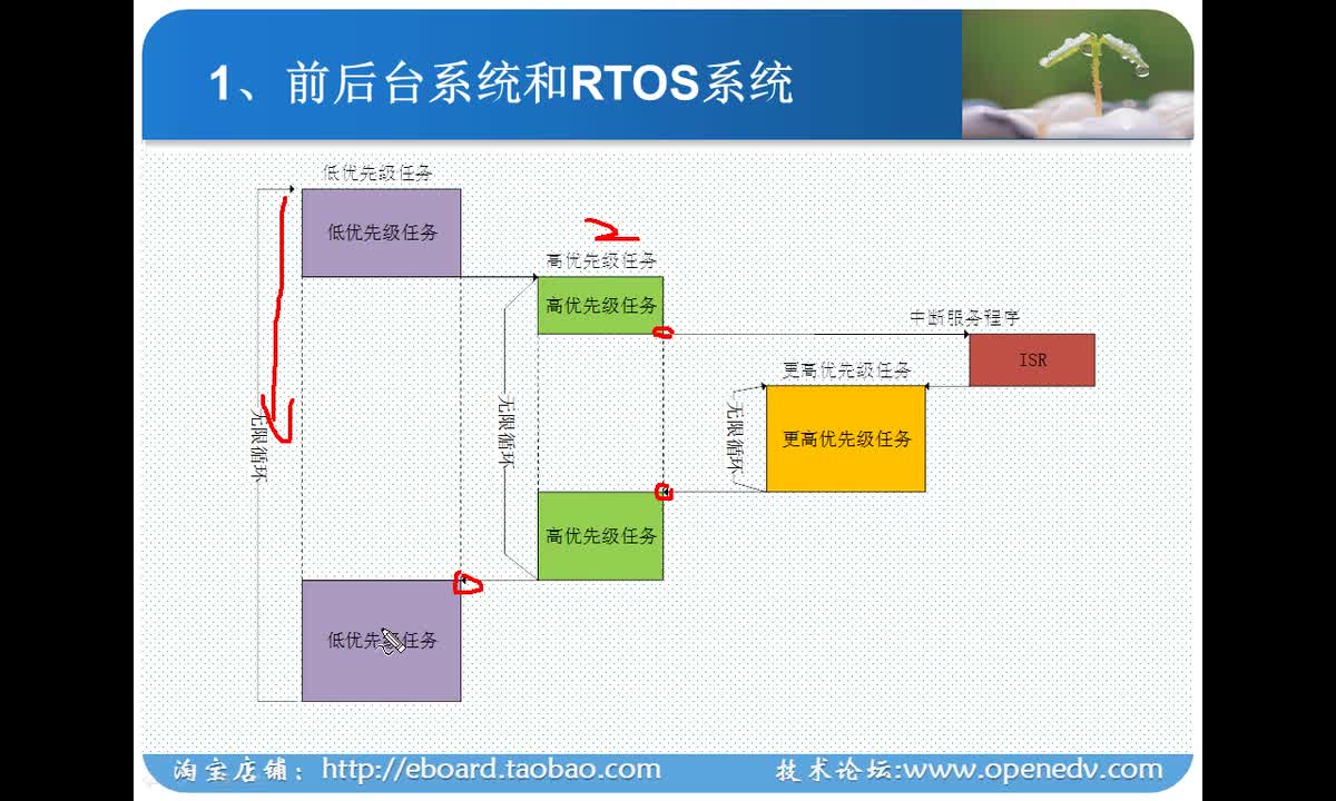 #硬声创作季 #UCOSIII 学UCOSIII-01 RTOS背景知识简介-2