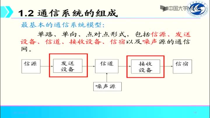 [1.2.1]--通信系統(tǒng)的組成_clip002