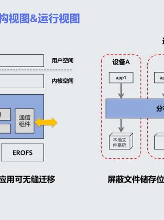 HarmonyOS,平台,数据管理