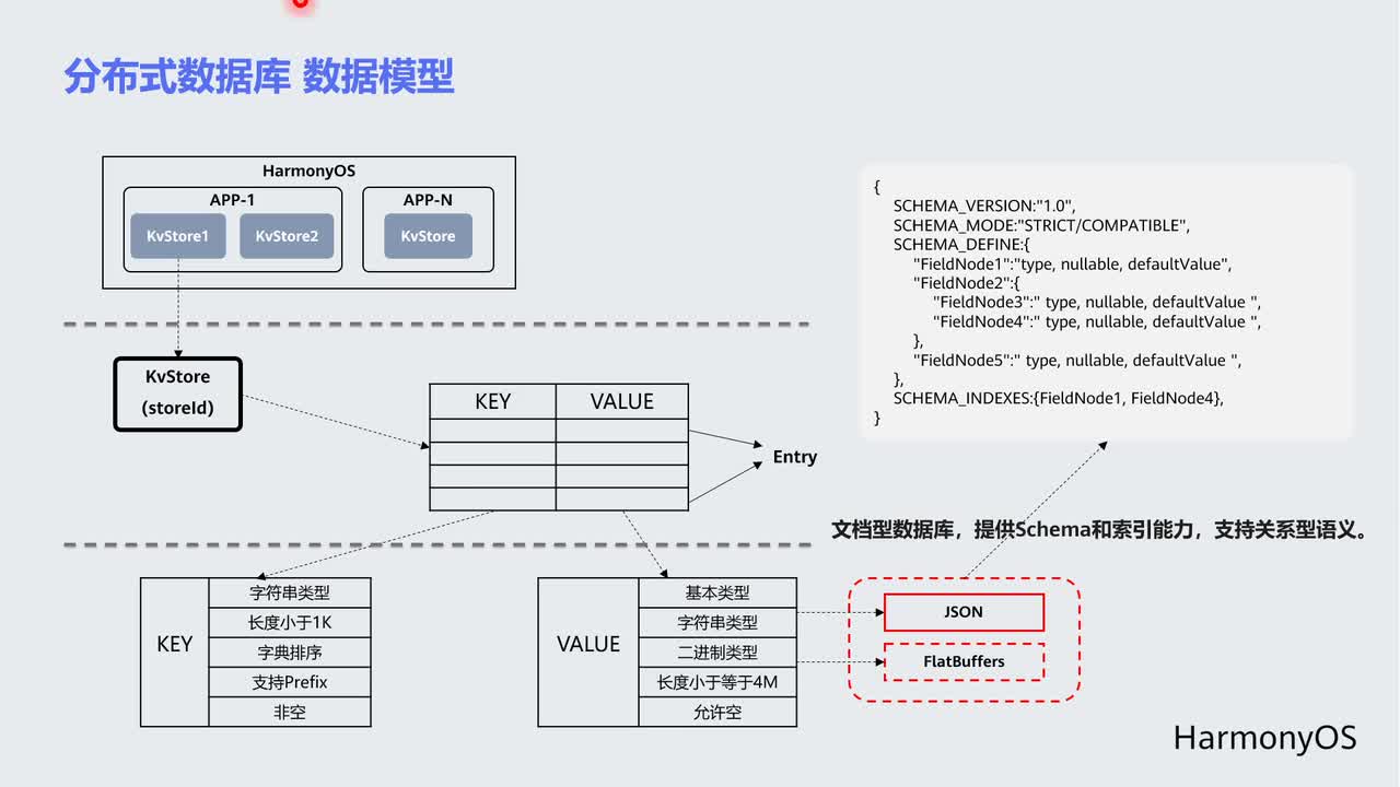 #硬聲創(chuàng)作季 #HarmonyOS HarmonyOS應(yīng)用開(kāi)發(fā)-06.1 分布式數(shù)據(jù)管理平臺(tái)設(shè)計(jì)理念-2