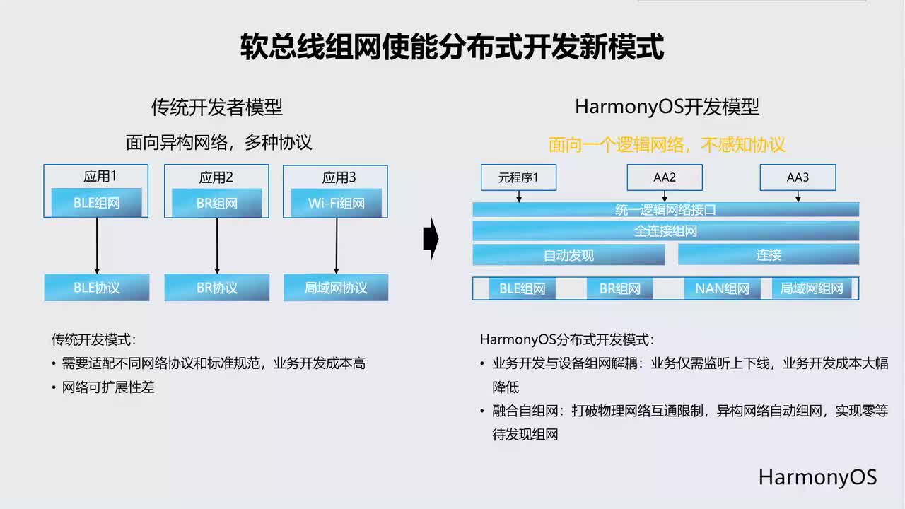 #硬声创作季 #HarmonyOS HarmonyOS应用开发-05.3 软总线之传输