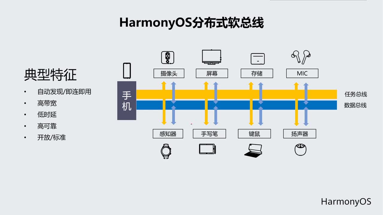 #硬声创作季 #HarmonyOS HarmonyOS应用开发-05.1 分布式软总线架构-2