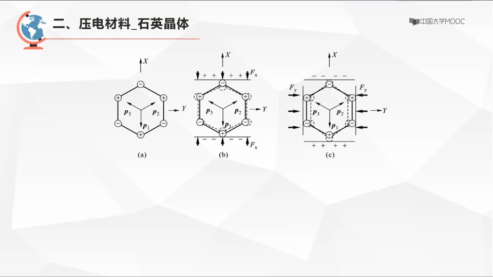 [7.1.1]--知識(shí)點(diǎn)1：壓電傳感器的工作原理（授課視頻）_clip002