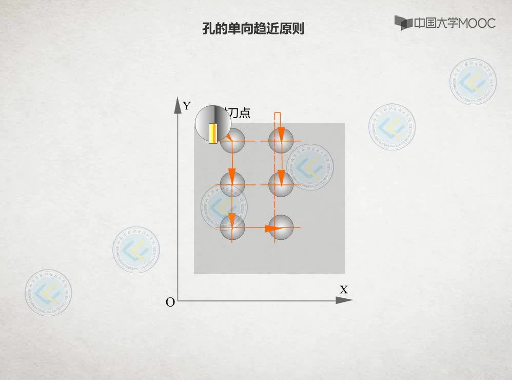 數控銑床：孔的單向趨近原則動畫#硬聲創作季 