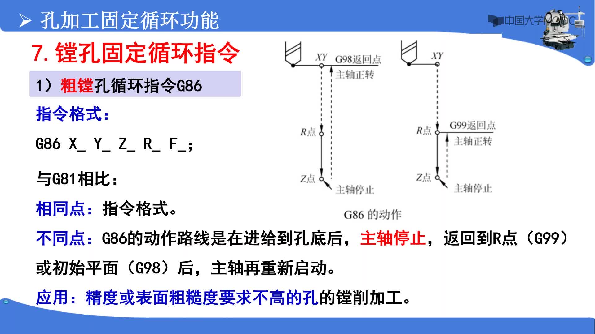 数控技术加工：5.4.3 孔加工固定循环功能-02#数控 