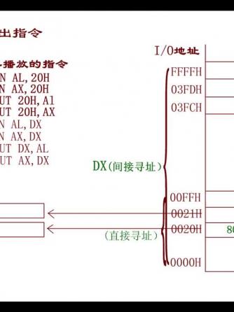 计算机通信