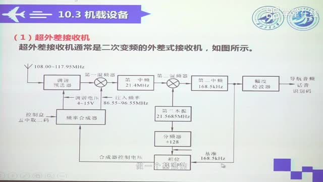 [10.1.2]--10.3机载设备(二)VOR导航接收机_clip002