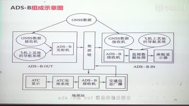 [12.2.4]--12.2未来空中航行系统（4）新航行系统的导航和监视发展趋势_clip002