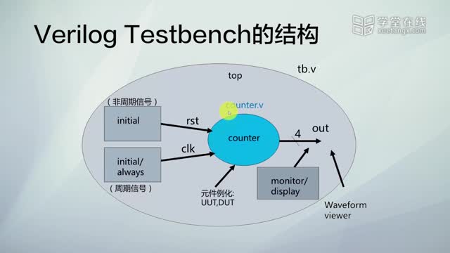 [4.10.1]--3-3-1面向测试的Verilog语法（2）