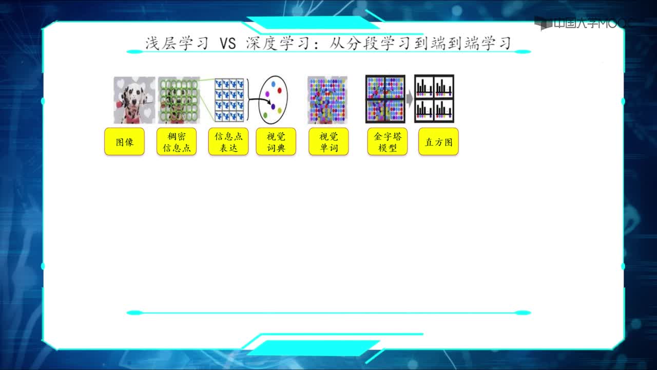 03 為什么使用深度學習(2)#人工智能 