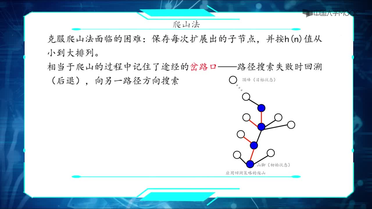 15爬山法和回溯策略(2)#人工智能 