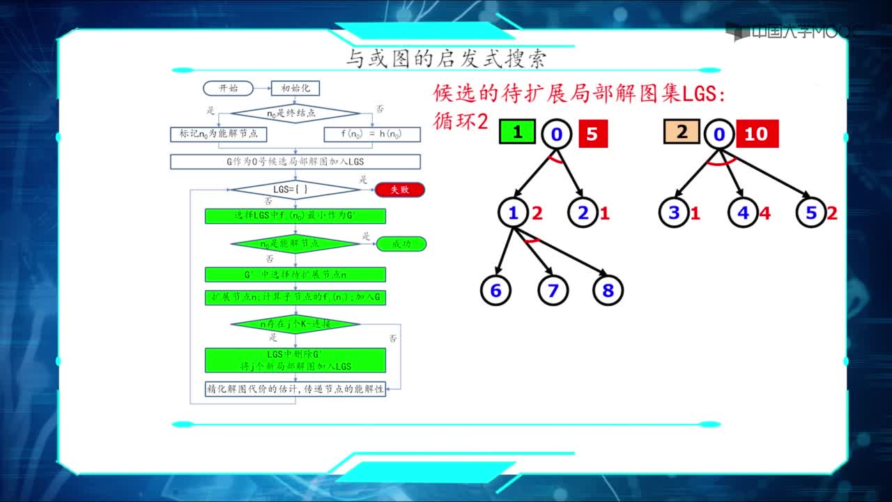 18與或圖的啟發式搜索(3)#人工智能 