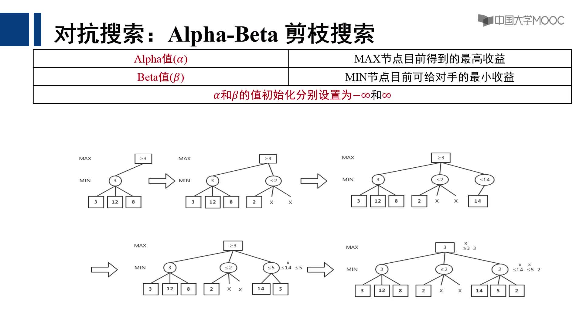 2.2 對抗搜索(3)#人工智能 
