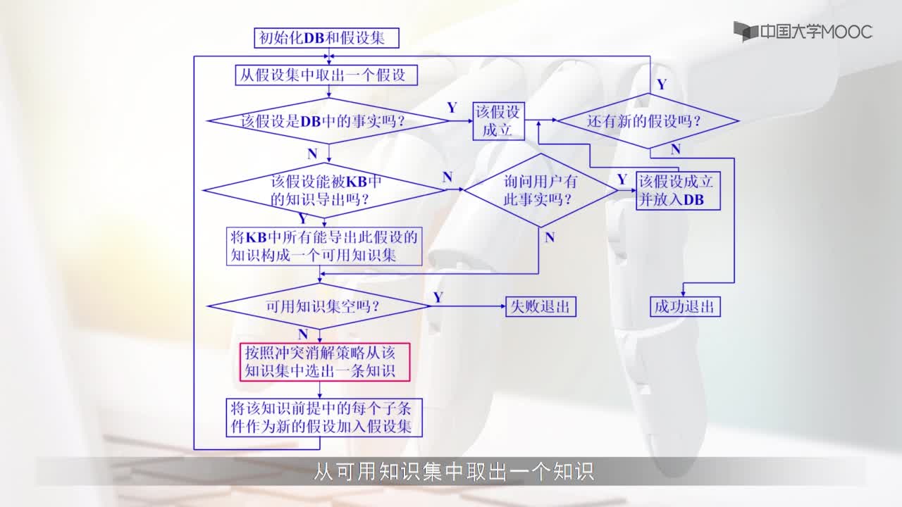 3.2 產生式推理的方法(3)#人工智能 