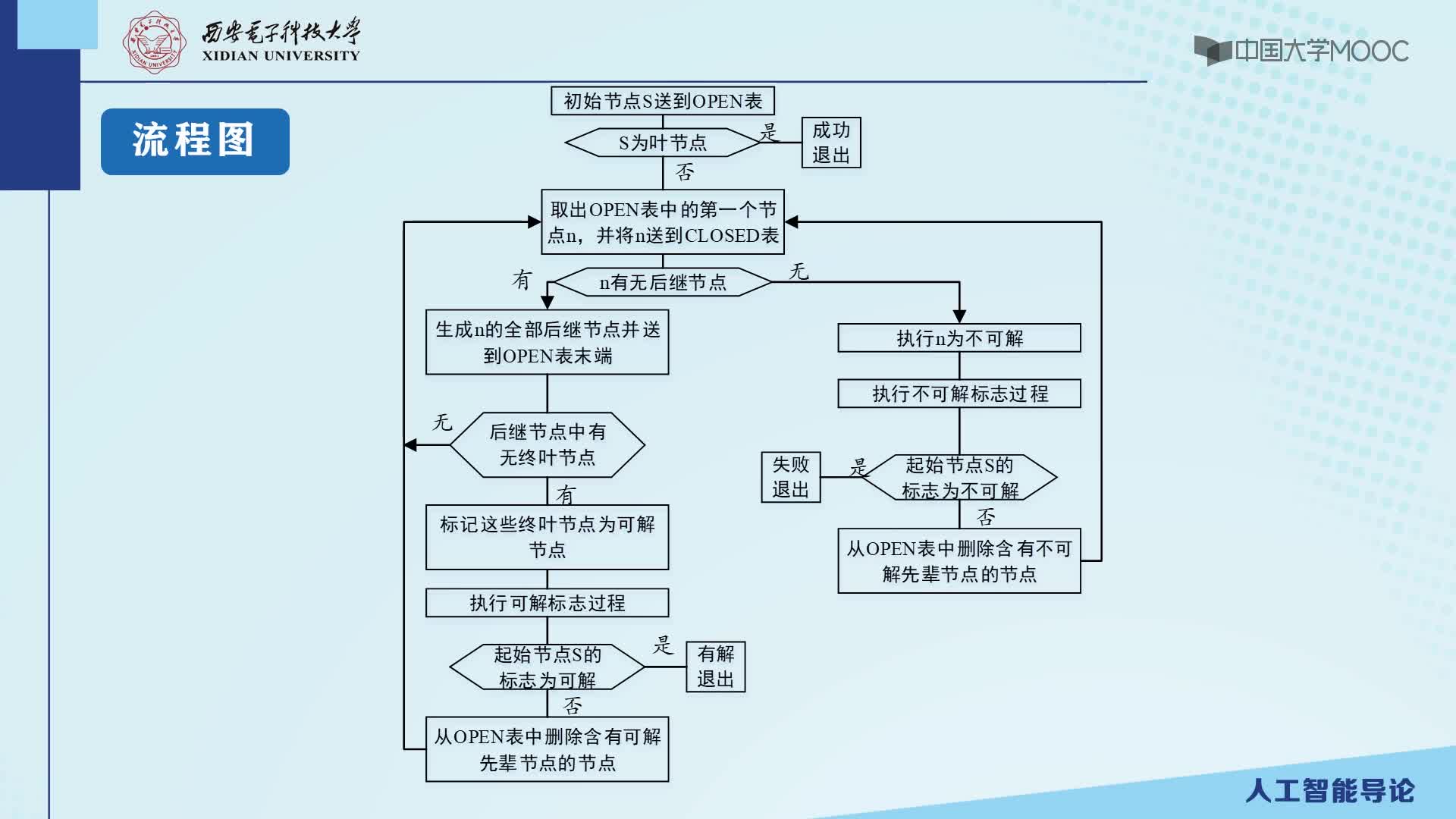 3.2.1 與或圖的盲目式搜索（上）(2)#人工智能 