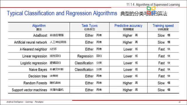 [11.1.1]--11.1SupervisedLearningParadigm（有_clip004