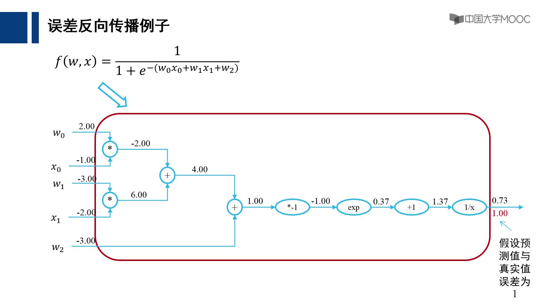8.2 前饋神經網絡(3)#人工智能 
