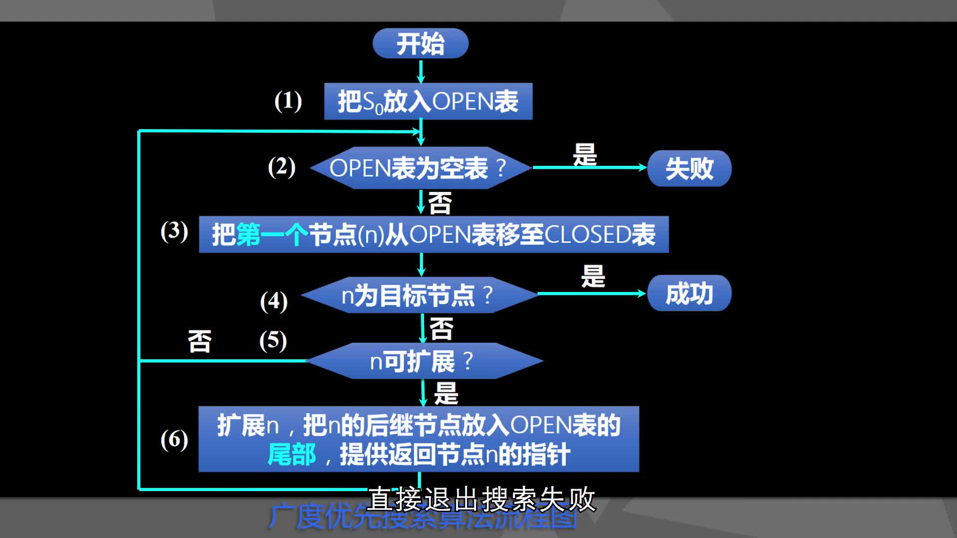 廣度優先搜索(2)#人工智能 