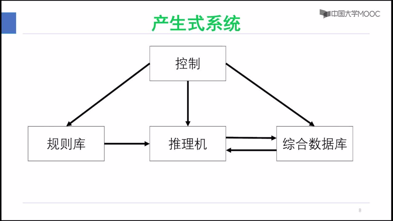 知識表示-產(chǎn)生式(2)#人工智能 