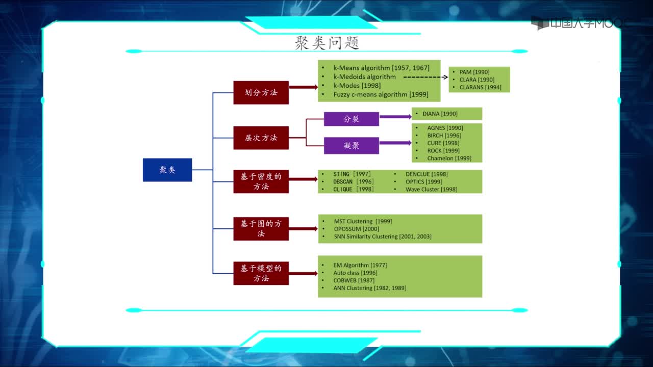 聚類概述(2)#人工智能 