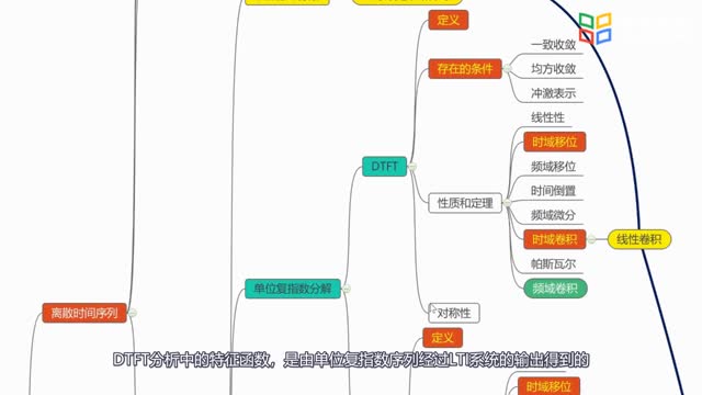 [15.6.1]--知识导图-《数字信号处理》_clip001