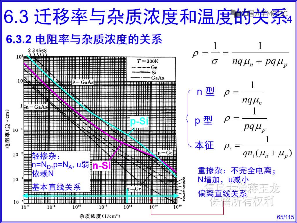 2 电阻率与杂质浓度的关系(1)#硬声创作季 