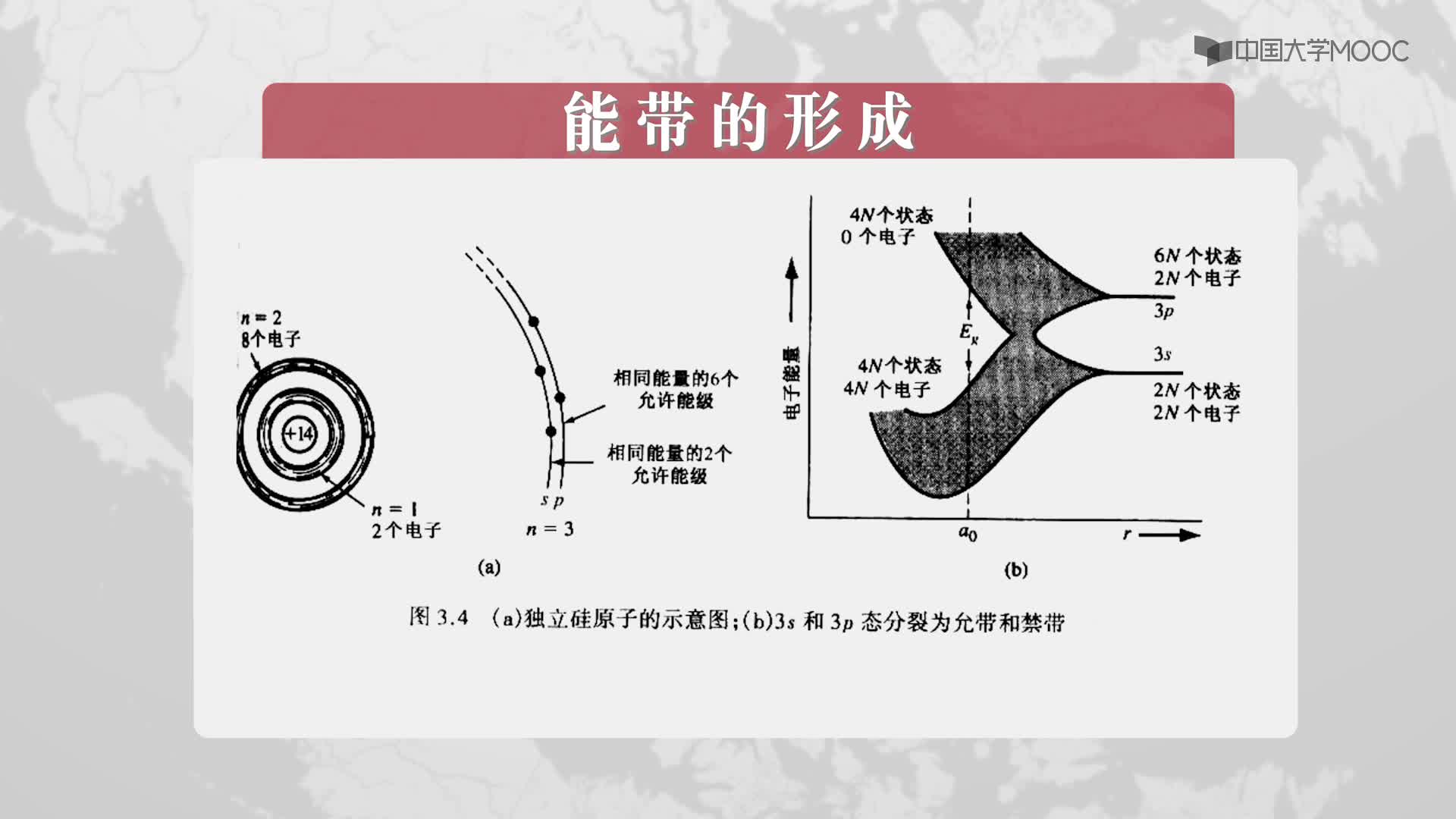 3.1 固體能帶(2)#硬聲創作季 