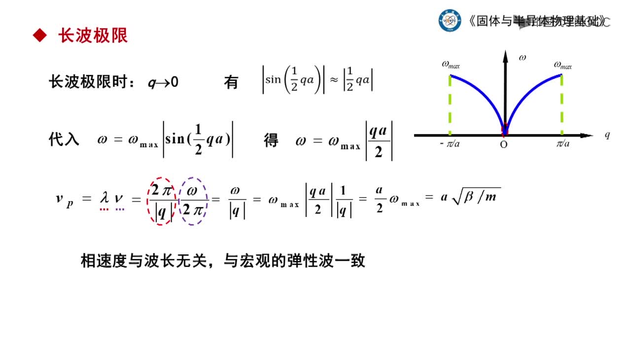 原子晶格振動的色散關系(2)#硬聲創作季 