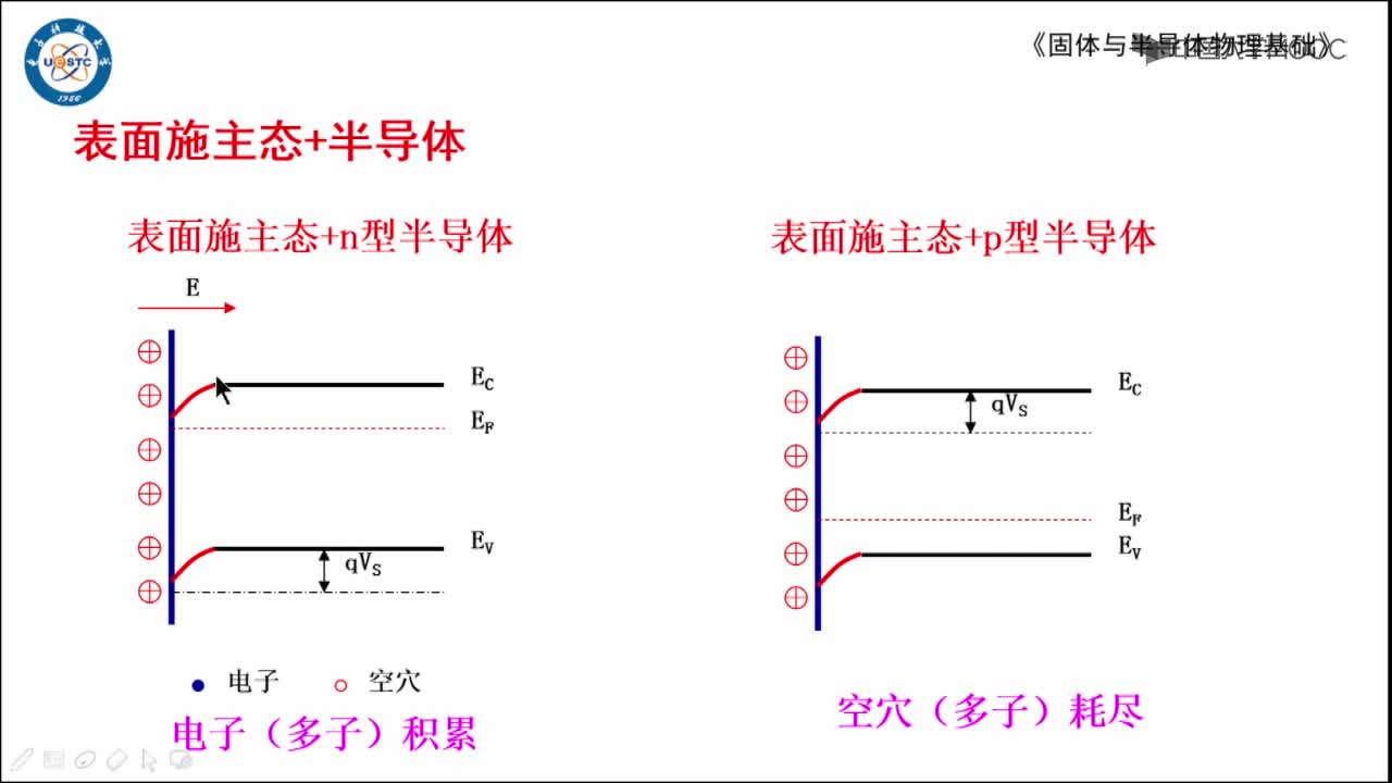 场效应一半导体表面的三种基本状态(2)#硬声创作季 