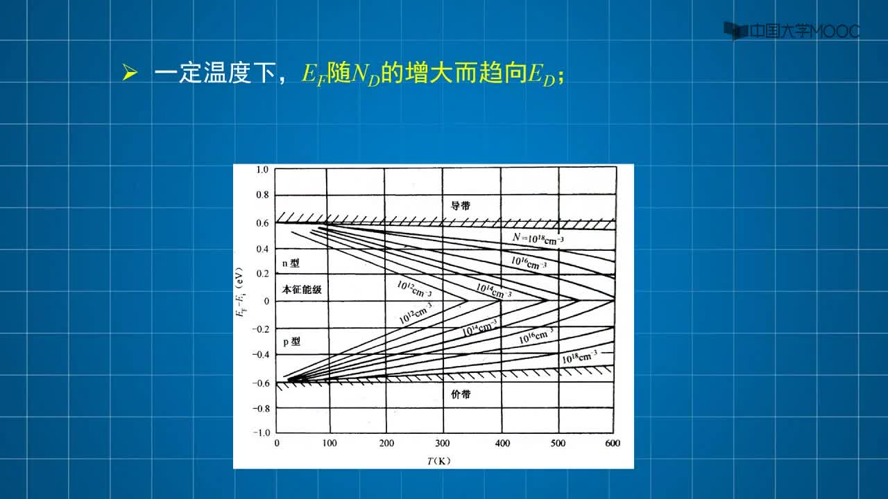 （2）课程视频-半导体的载流子浓度与费米能级之杂质半导体(2)#硬声创作季 