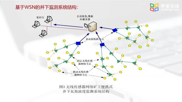 [15.1.4]--案例四：基于WSN的矿工便携式井下环境监测系统设计与实现_clip002