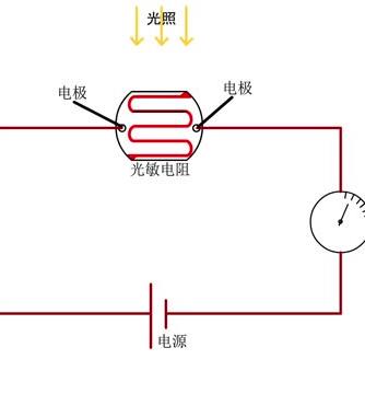 光电测量