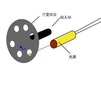 光电测量