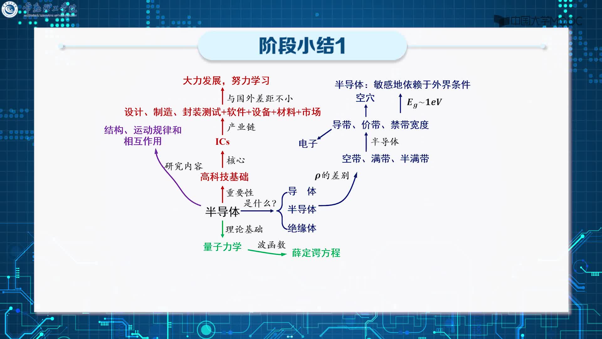 阶段小结1(2)#硬声创作季 