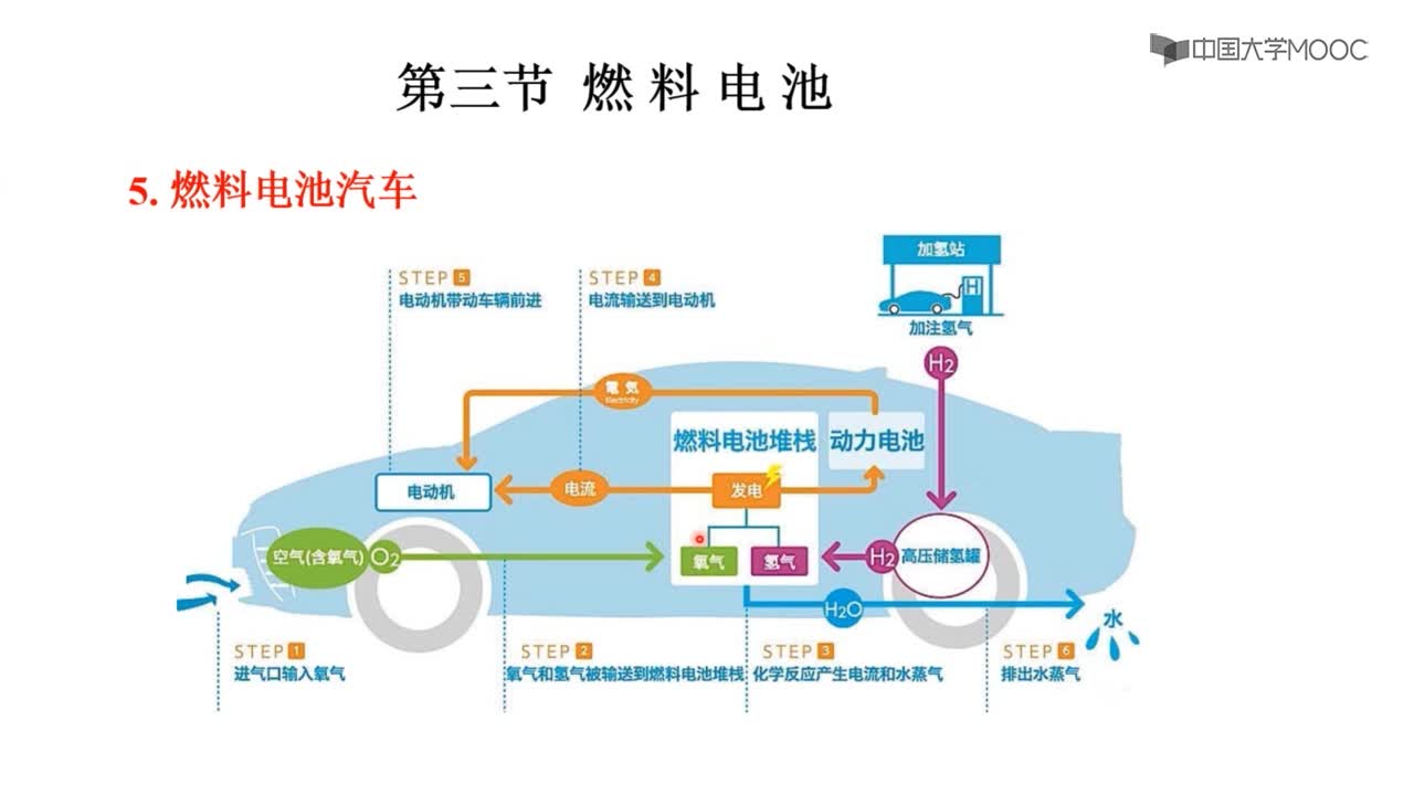 第三節 燃料電池(3)#硬聲創作季 