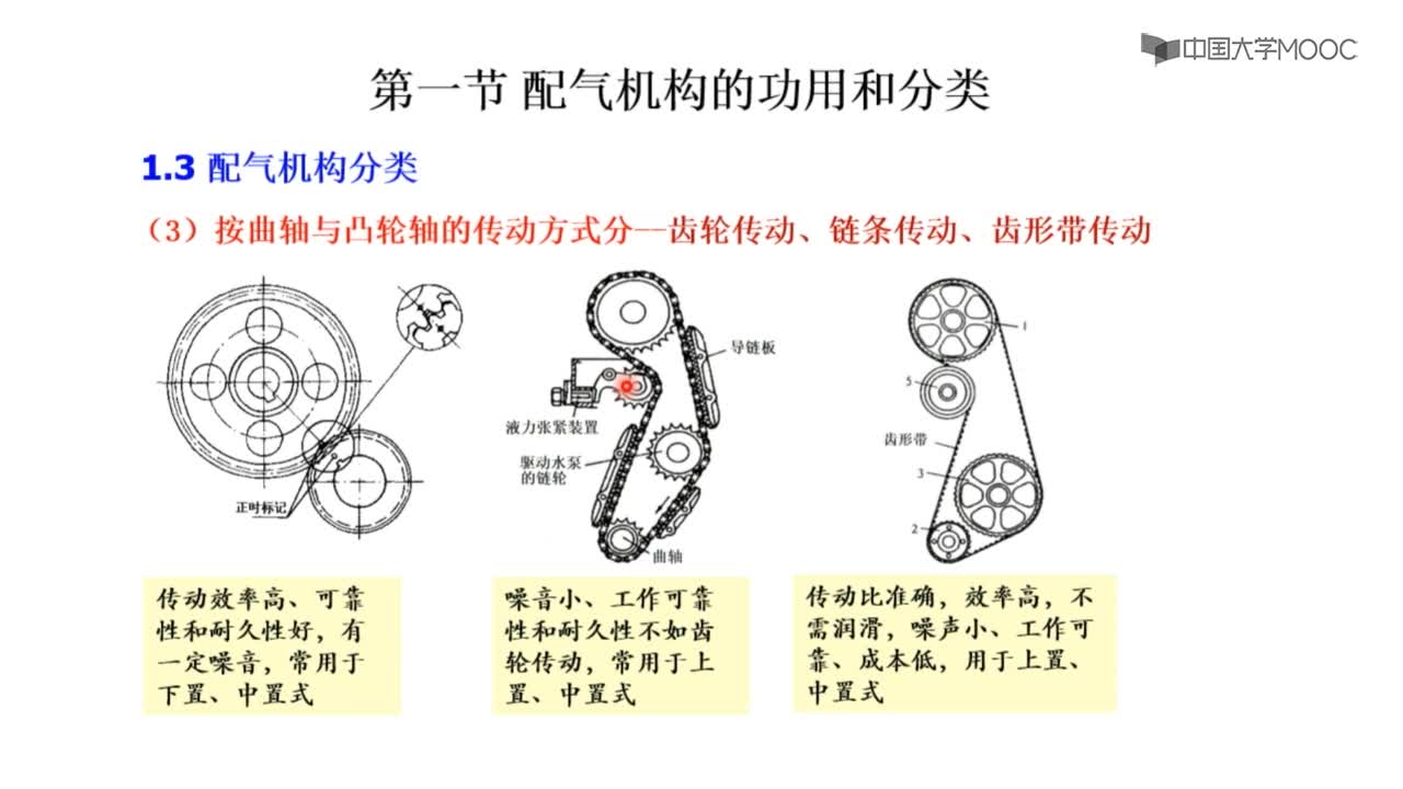 第一節(jié) 配氣機(jī)構(gòu)的功用和分類(3)#硬聲創(chuàng)作季 