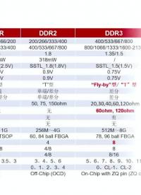 DDR技術參數