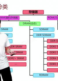DDR技術發展