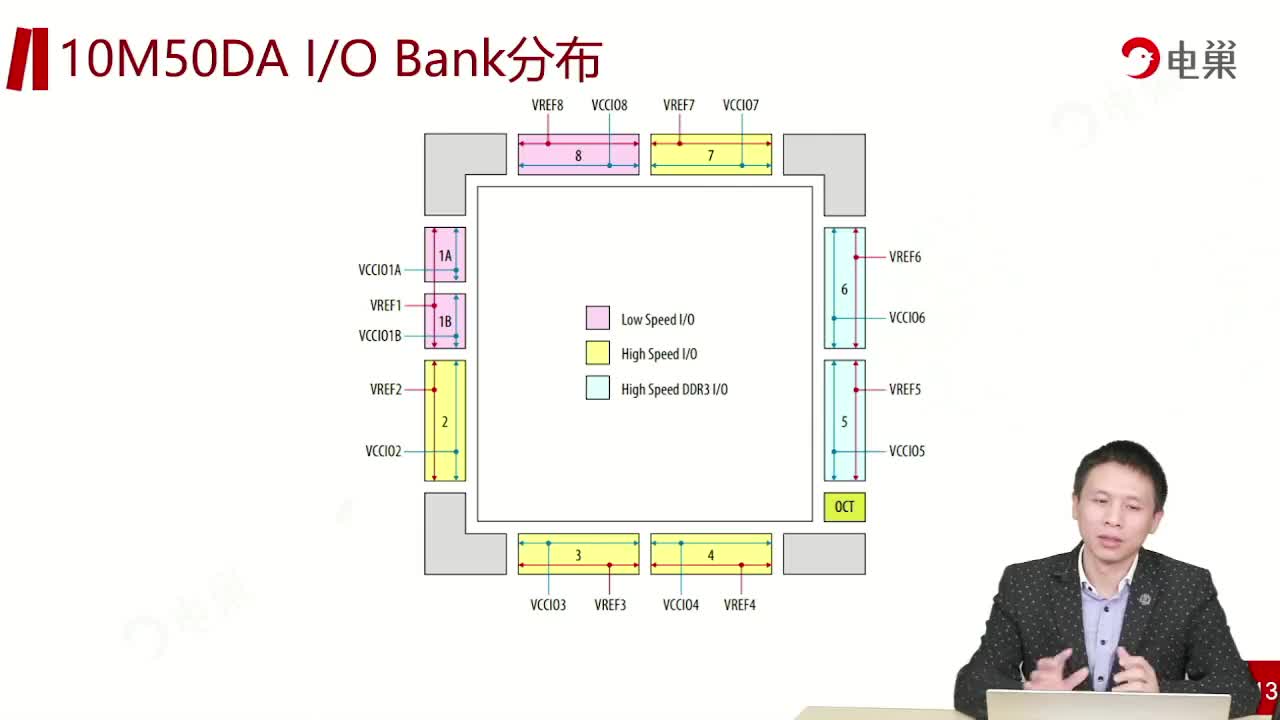 FPGA Bank分布