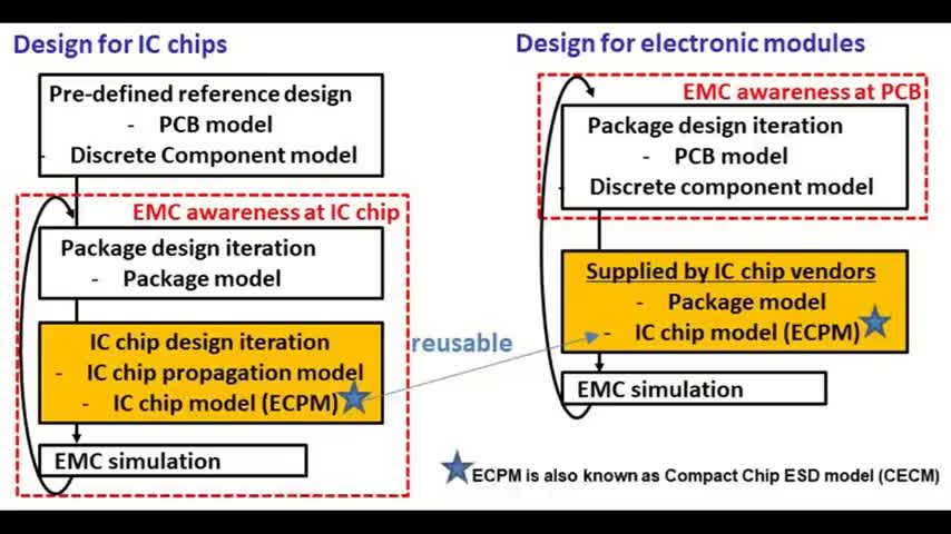 IC封装对EMI性能的意义是什么？