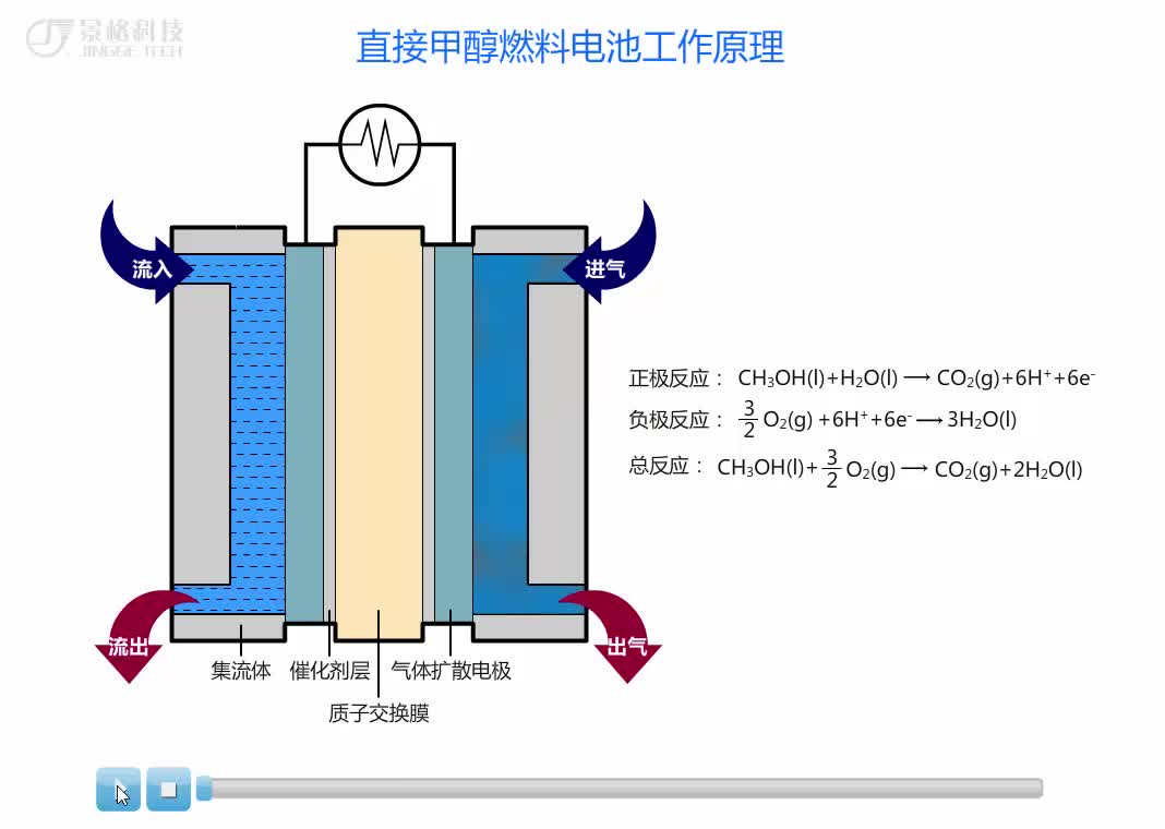 #硬声创作季  #新能源汽车动力电池及能量管理技术  92 甲醇燃料电池的工作原理
