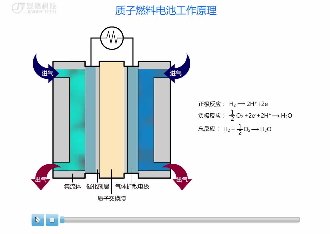 #硬声创作季  #新能源汽车动力电池及能量管理技术  94 质子燃料电池的工作原理