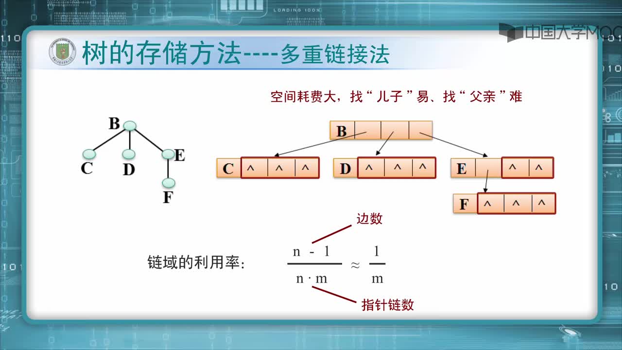 结构数据：2.树的存储方法（2'50_）(2)#结构数据 