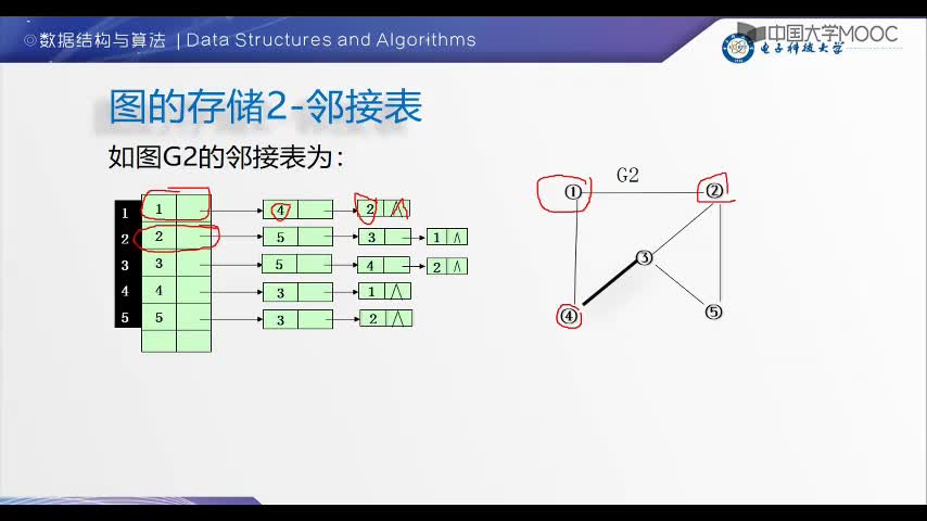 数据结构：2-4-图的链式存储-邻接表与逆邻接表(2)#结构数据 