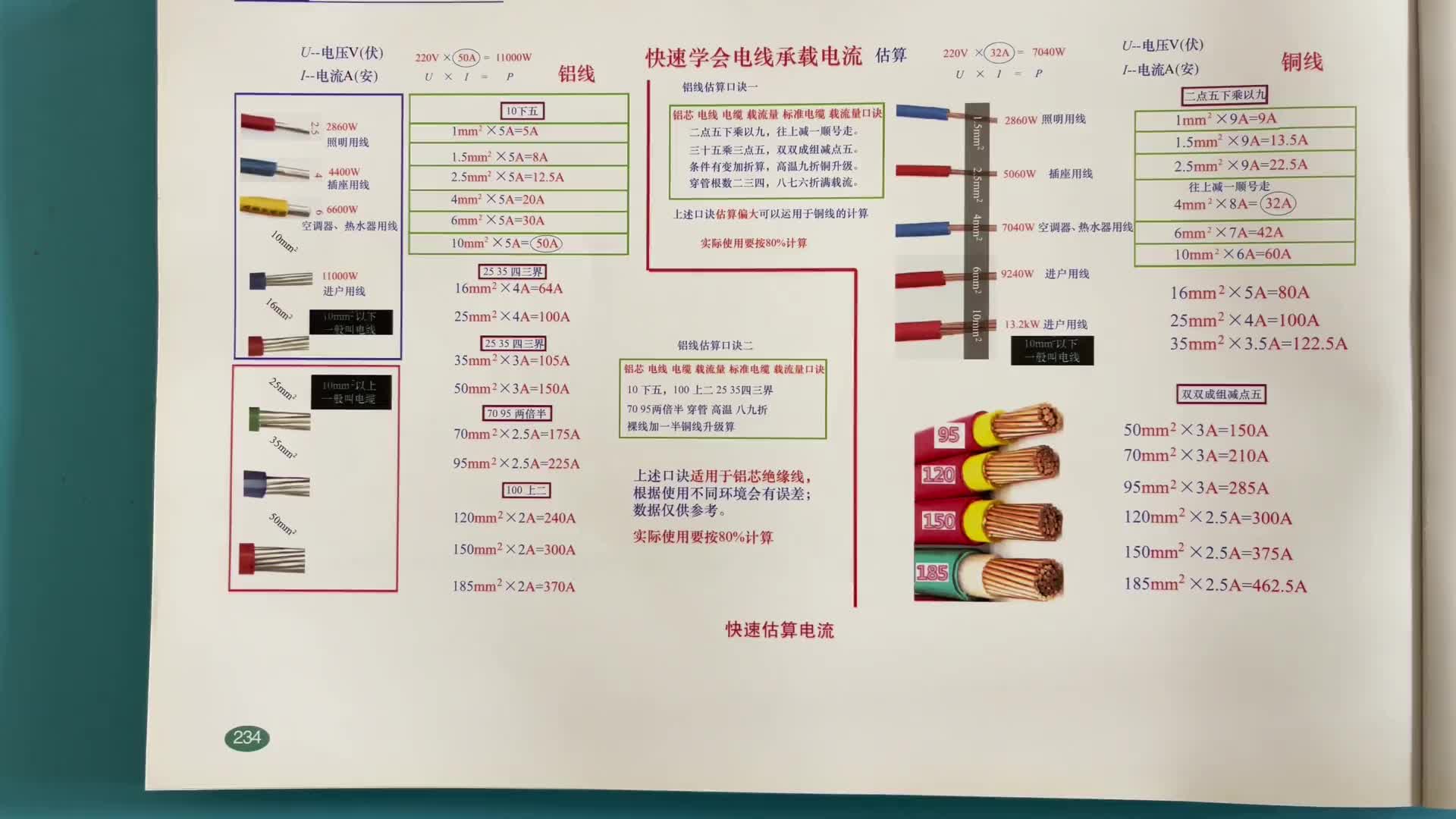 電工知識(shí) -怎么估算銅線的載流量_2個(gè)口訣牢記心中