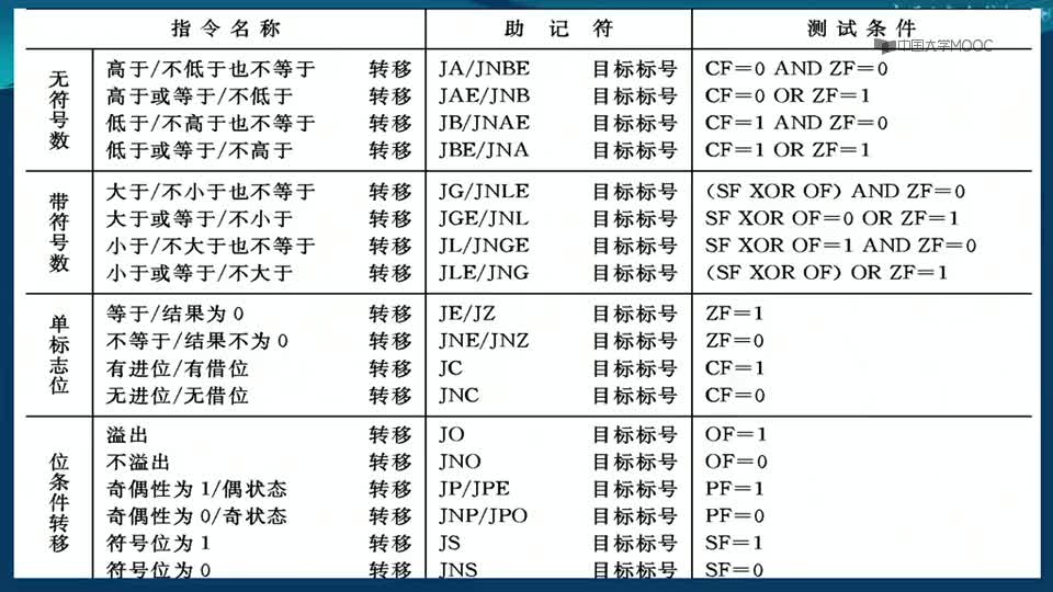 [6.2.1]--控制轉移指令_clip002